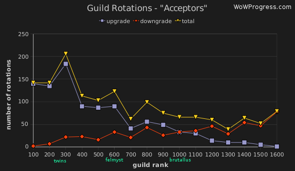 Chart Guild Rotations - Acceptors