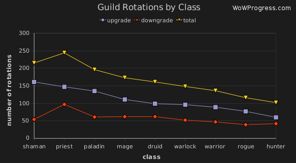 Chart Guild Rotations by Class
