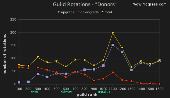Chart Guild Rotations - Donors