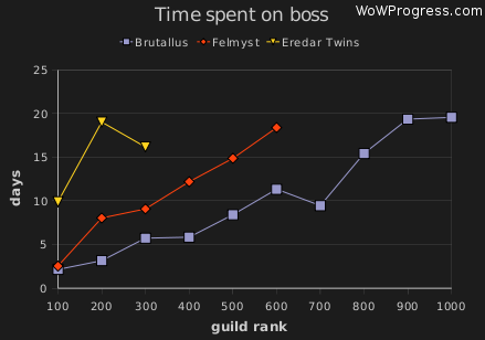 Chart Time Spent on Bosses